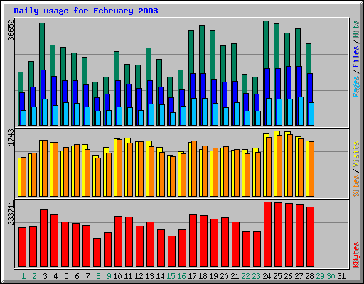Daily usage for February 2003