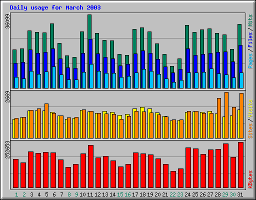 Daily usage for March 2003