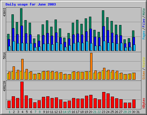 Daily usage for June 2003