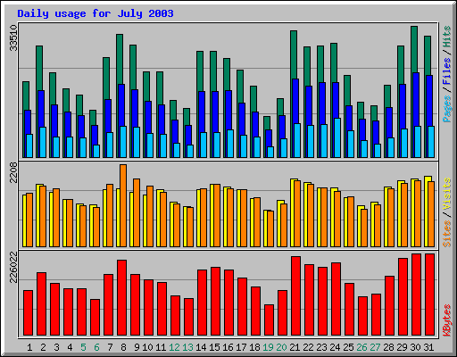 Daily usage for July 2003