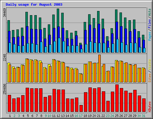 Daily usage for August 2003