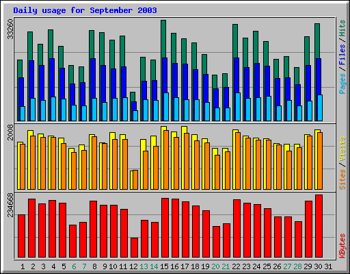 Daily usage for September 2003