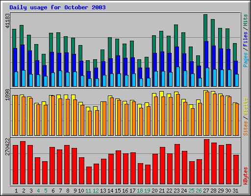 Daily usage for October 2003