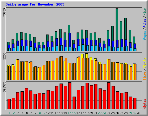 Daily usage for November 2003