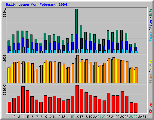 Daily usage for February 2004