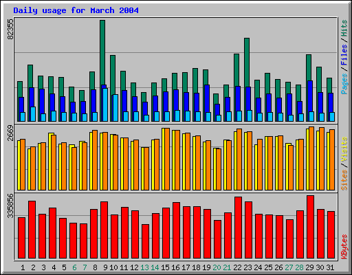 Daily usage for March 2004