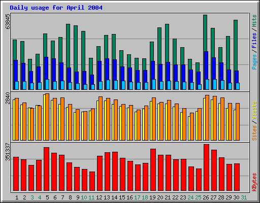 Daily usage for April 2004