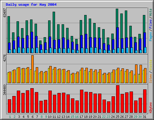Daily usage for May 2004