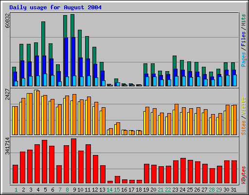 Daily usage for August 2004