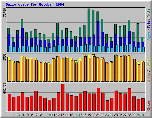 Daily usage for October 2004