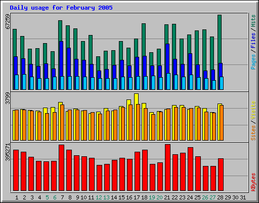 Daily usage for February 2005