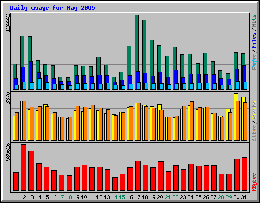 Daily usage for May 2005