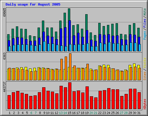 Daily usage for August 2005