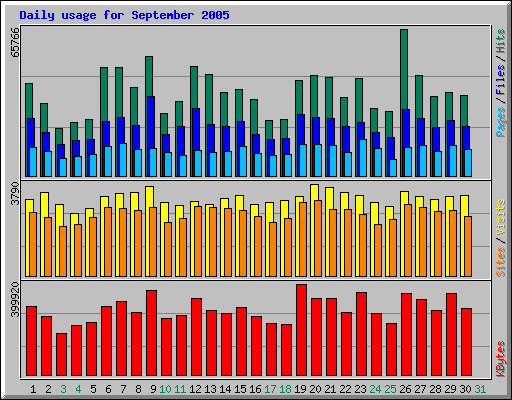 Daily usage for September 2005