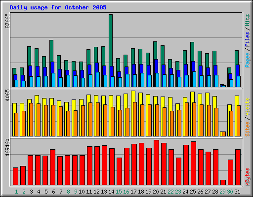 Daily usage for October 2005