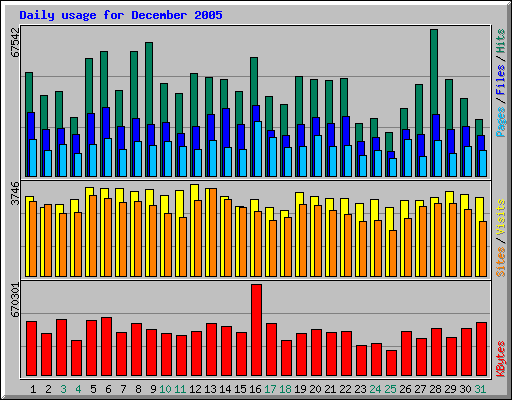 Daily usage for December 2005