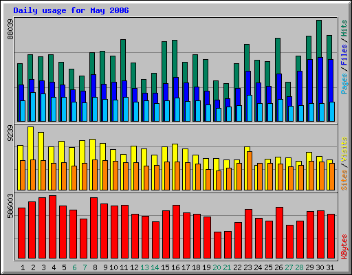 Daily usage for May 2006
