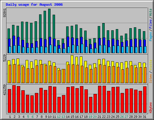 Daily usage for August 2006