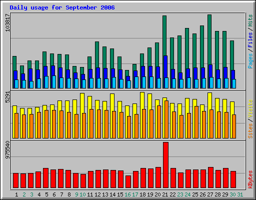 Daily usage for September 2006
