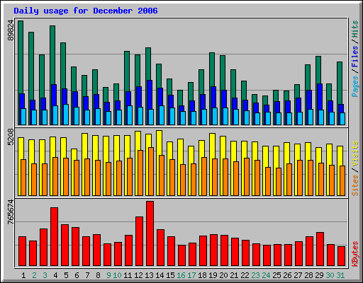 Daily usage for December 2006