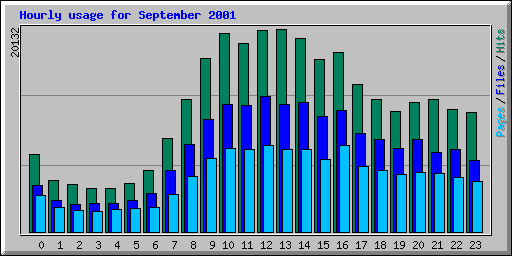 Hourly usage for September 2001