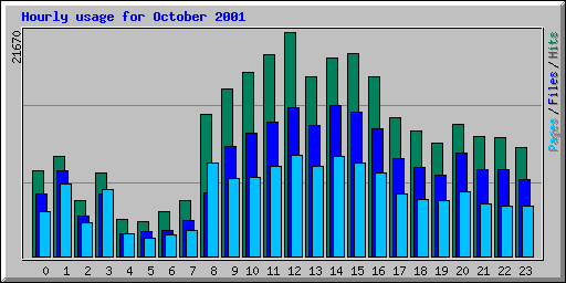 Hourly usage for October 2001