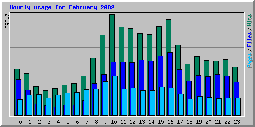 Hourly usage for February 2002