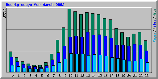 Hourly usage for March 2002