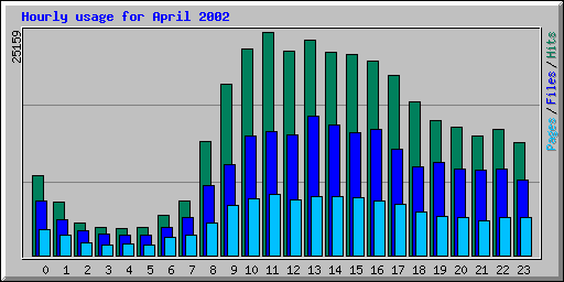 Hourly usage for April 2002