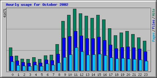 Hourly usage for October 2002