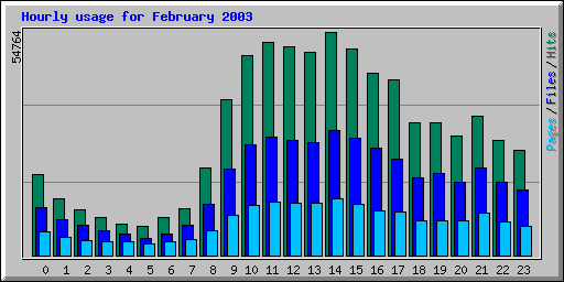 Hourly usage for February 2003