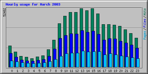 Hourly usage for March 2003