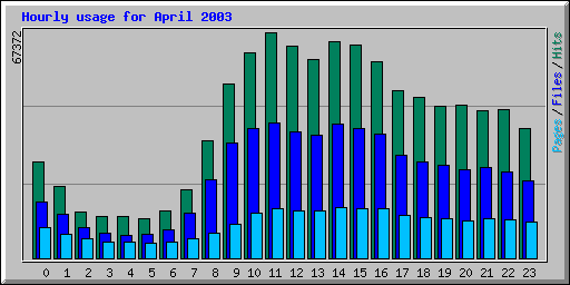Hourly usage for April 2003