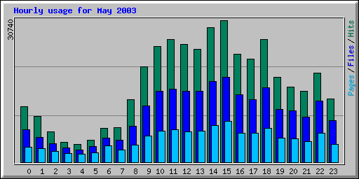 Hourly usage for May 2003