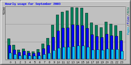 Hourly usage for September 2003