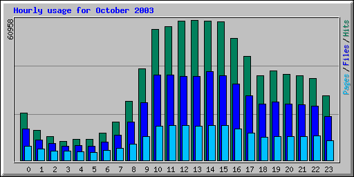 Hourly usage for October 2003