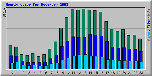 Hourly usage for November 2003