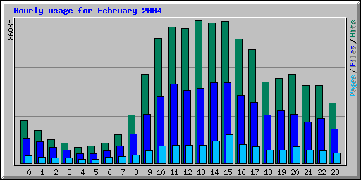 Hourly usage for February 2004