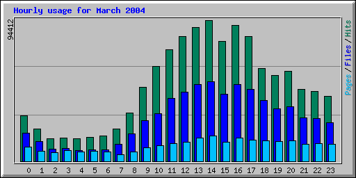 Hourly usage for March 2004