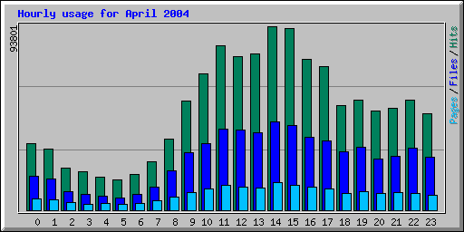 Hourly usage for April 2004