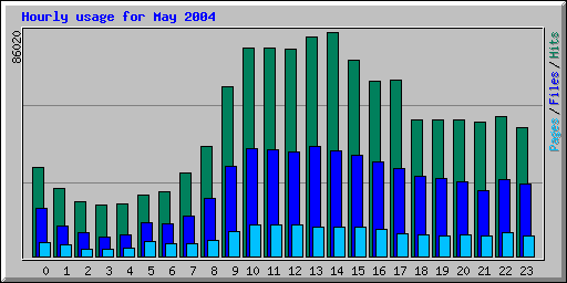 Hourly usage for May 2004