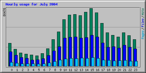 Hourly usage for July 2004
