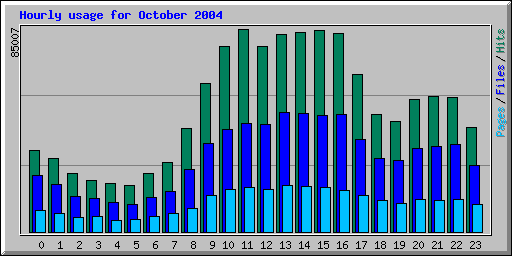 Hourly usage for October 2004