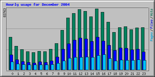 Hourly usage for December 2004