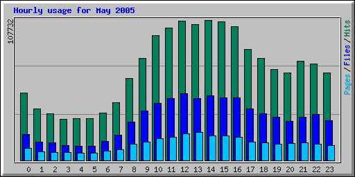 Hourly usage for May 2005