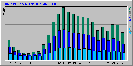 Hourly usage for August 2005