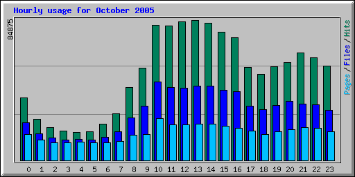 Hourly usage for October 2005
