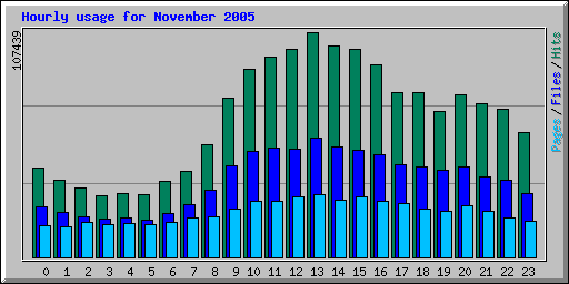 Hourly usage for November 2005