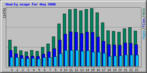 Hourly usage for May 2006
