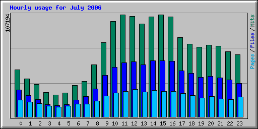 Hourly usage for July 2006